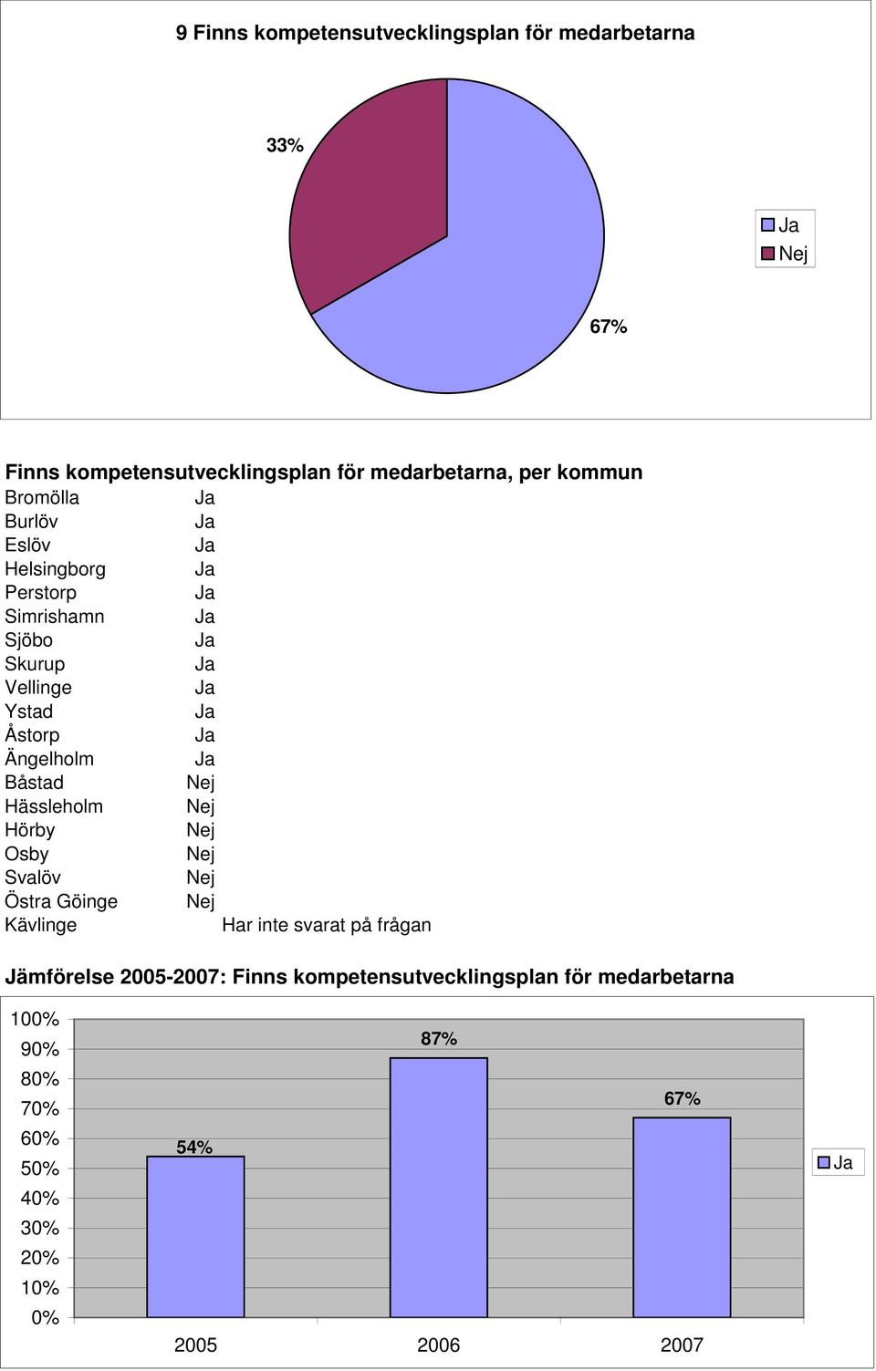 Ängelholm Hässleholm Östra Göinge Har inte svarat på frågan Jämförelse 25-27: