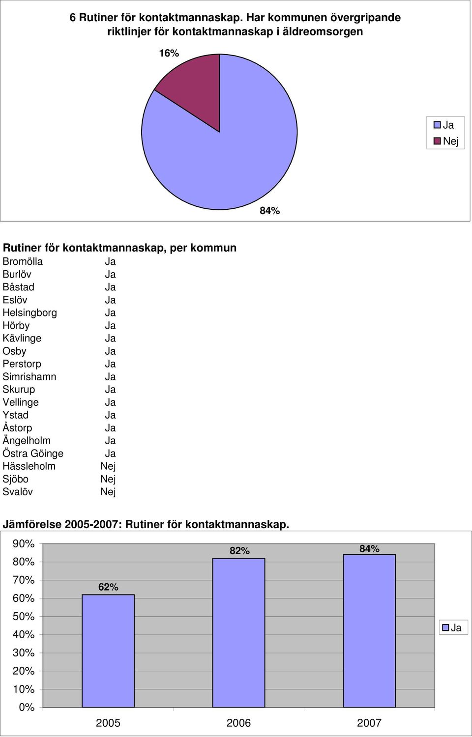 84% Rutiner för kontaktmannaskap, per kommun Helsingborg Simrishamn Ängelholm