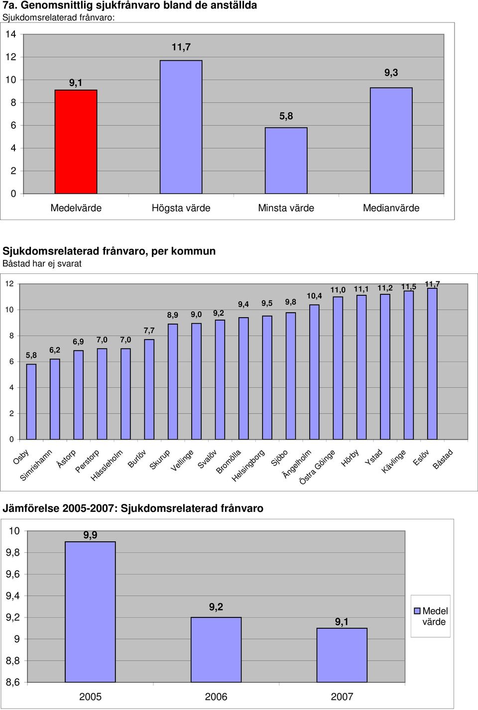 9,2 9,4 9,5 9,8 1,4 11, 11,1 11,2 11,5 11,7 8 6 5,8 6,2 6,9 7, 7, 7,7 4 2 Simrishamn Hässleholm Helsingborg