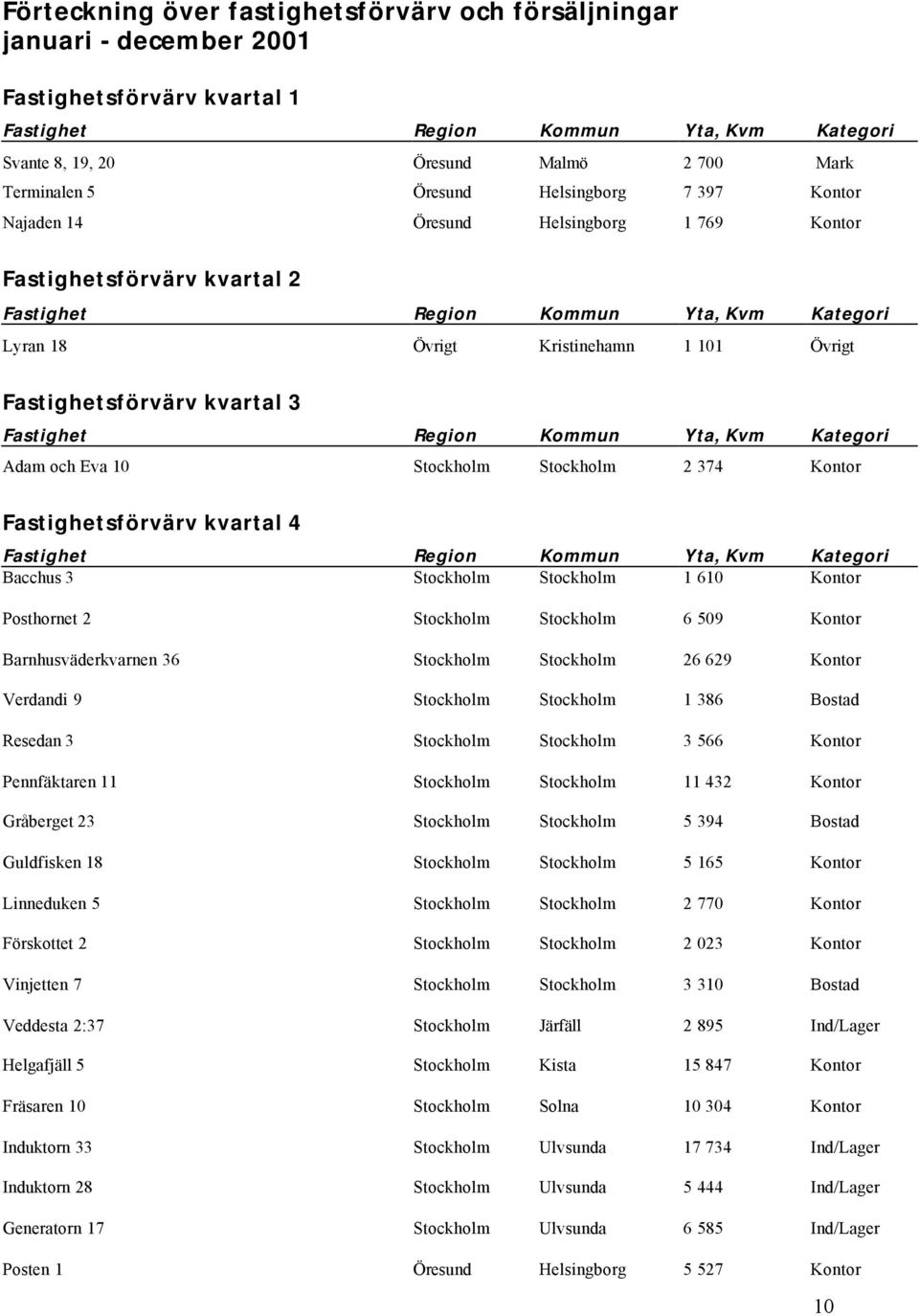 Kategori Adam och Eva 10 2 374 Fastighetsförvärv kvartal 4 Fastighet Region Kommun Yta, Kvm Kategori Bacchus 3 1 610 Posthornet 2 6 509 Barnhusväderkvarnen 36 26 629 Verdandi 9 1 386 Resedan 3 3 566