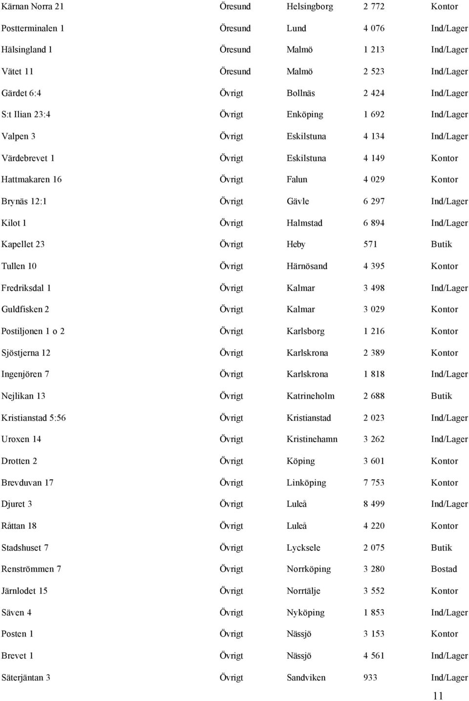 Postiljonen 1 o 2 Karlsborg 1 216 Sjöstjerna 12 Karlskrona 2 389 Ingenjören 7 Karlskrona 1 818 Nejlikan 13 Katrineholm 2 688 Butik Kristianstad 5:56 Kristianstad 2 023 Uroxen 14 Kristinehamn 3 262