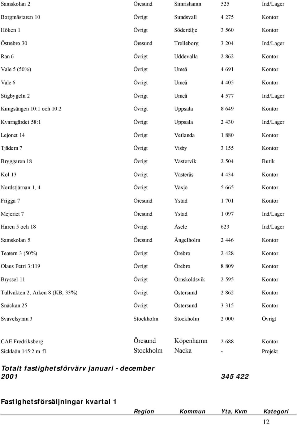 Växjö 5 665 Frigga 7 Ystad 1 701 Mejeriet 7 Ystad 1 097 Haren 5 och 18 Åsele 623 Samskolan 5 Ängelholm 2 446 Teatern 3 (50%) Örebro 2 428 Olaus Petri 3:119 Örebro 8 809 Bryssel 11 Örnsköldsvik 2 595