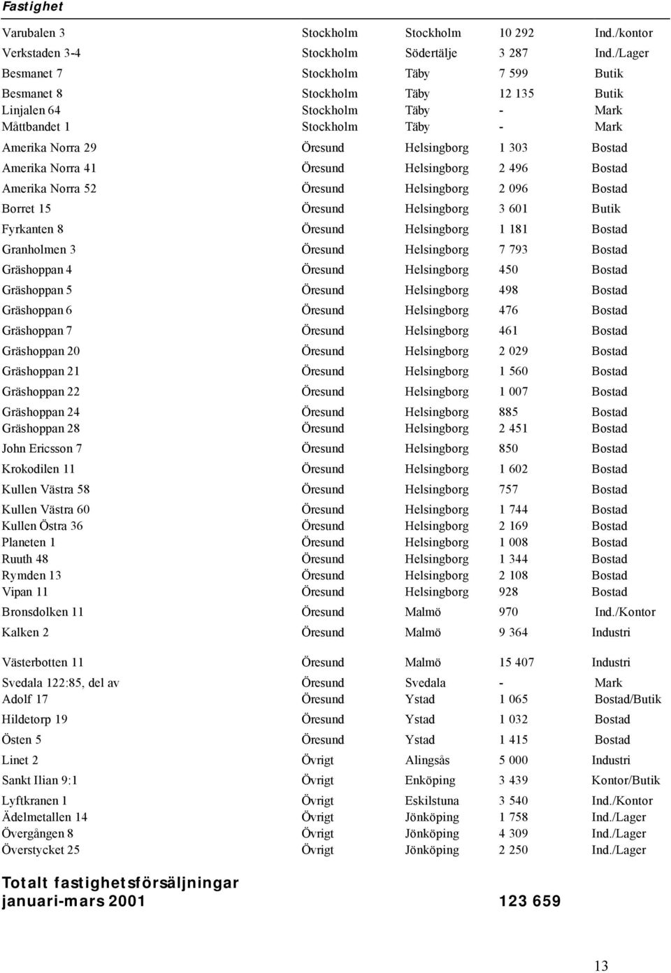 Helsingborg 2 096 Borret 15 Helsingborg 3 601 Butik Fyrkanten 8 Helsingborg 1 181 Granholmen 3 Helsingborg 7 793 Gräshoppan 4 Helsingborg 450 Gräshoppan 5 Helsingborg 498 Gräshoppan 6 Helsingborg 476