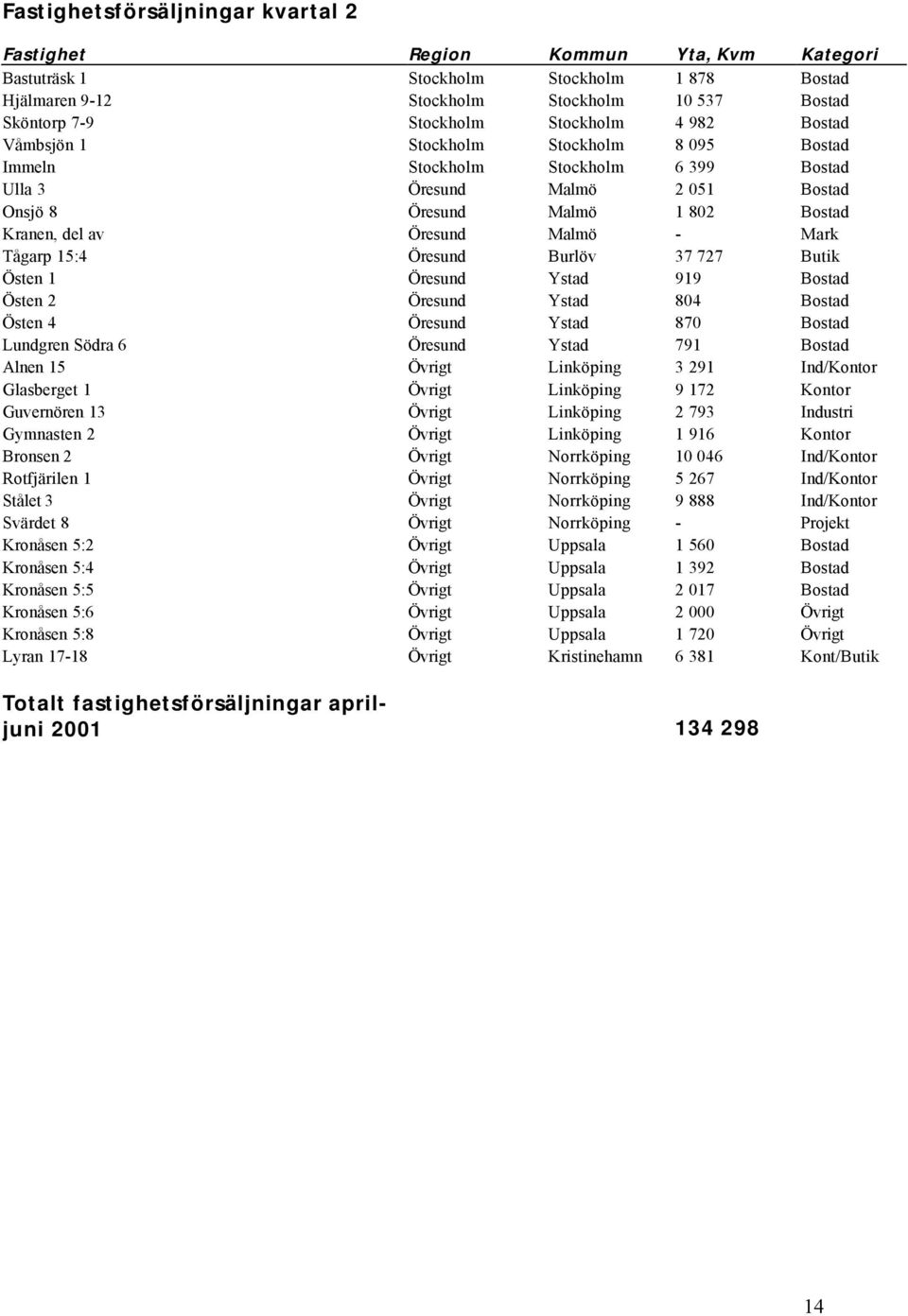 Guvernören 13 Linköping 2 793 Industri Gymnasten 2 Linköping 1 916 Bronsen 2 Norrköping 10 046 Ind/ Rotfjärilen 1 Norrköping 5 267 Ind/ Stålet 3 Norrköping 9 888 Ind/ Svärdet 8 Norrköping - Projekt