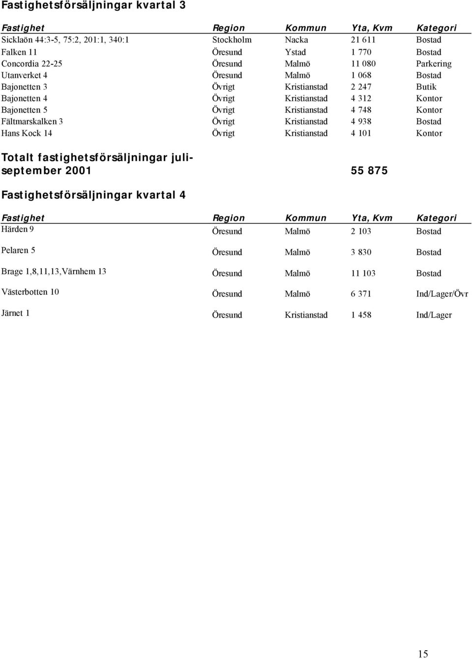 Fältmarskalken 3 Kristianstad 4 938 Hans Kock 14 Kristianstad 4 101 Totalt fastighetsförsäljningar juliseptember 2001 55 875 Fastighetsförsäljningar