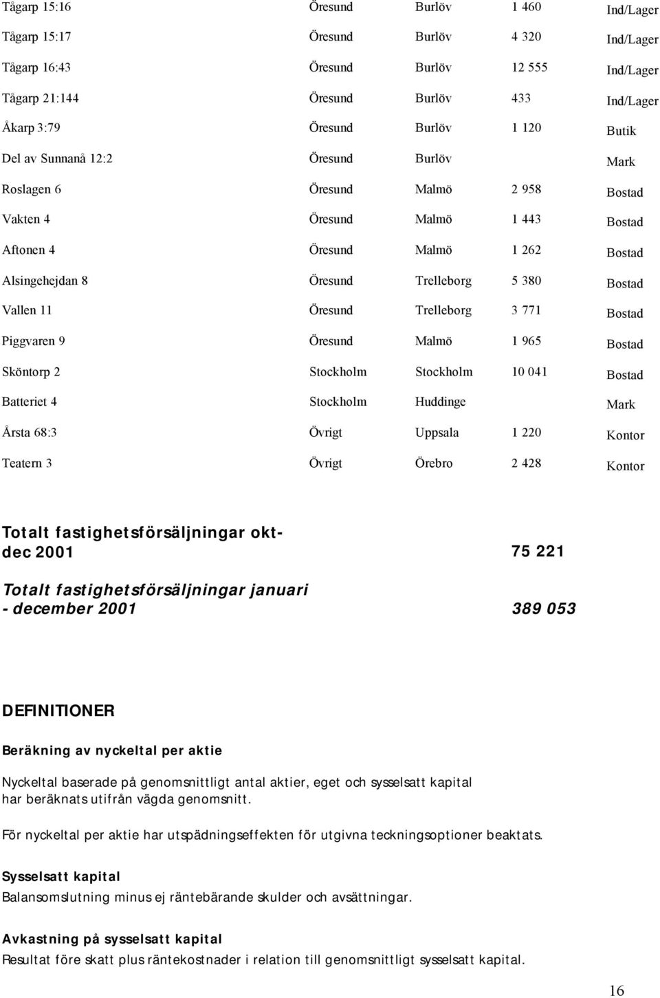 fastighetsförsäljningar oktdec 2001 75 221 Totalt fastighetsförsäljningar januari - december 2001 389 053 DEFINITIONER Beräkning av nyckeltal per aktie Nyckeltal baserade på genomsnittligt antal