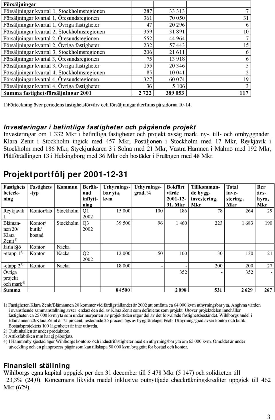 3, sregionen 75 13 918 6 Försäljningar kvartal 3, Övriga fastigheter 155 20 346 5 Försäljningar kvartal 4, sregionen 85 10 041 2 Försäljningar kvartal 4, sregionen 327 60 074 19 Försäljningar kvartal