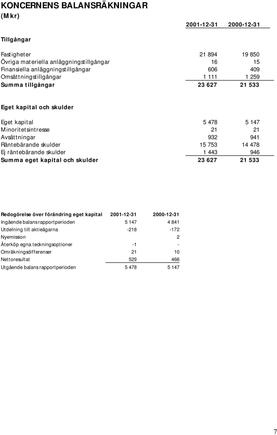 753 14 478 Ej räntebärande skulder 1 443 946 Summa eget kapital och skulder 23 627 21 533 Redogörelse över förändring eget kapital 2001-12-31 2000-12-31 Ingående balans rapportperioden