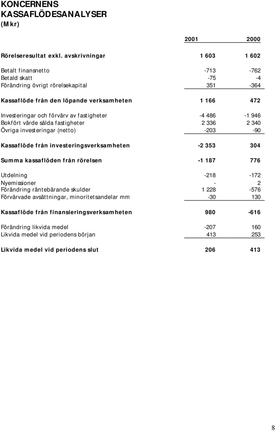 av fastigheter -4 486-1 946 Bokfört värde sålda fastigheter 2 336 2 340 Övriga investeringar (netto) -203-90 Kassaflöde från investeringsverksamheten -2 353 304 Summa kassaflöden från