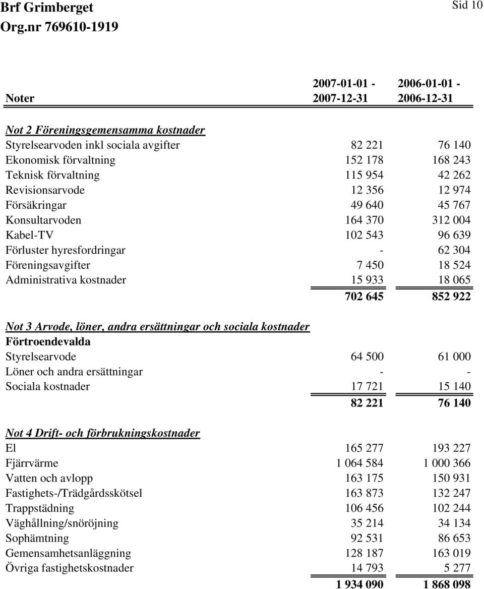 18 524 Administrativa kostnader 15 933 18 065 702 645 852 922 Not 3 Arvode, löner, andra ersättningar och sociala kostnader Förtroendevalda Styrelsearvode 64 500 61 000 Löner och andra ersättningar -