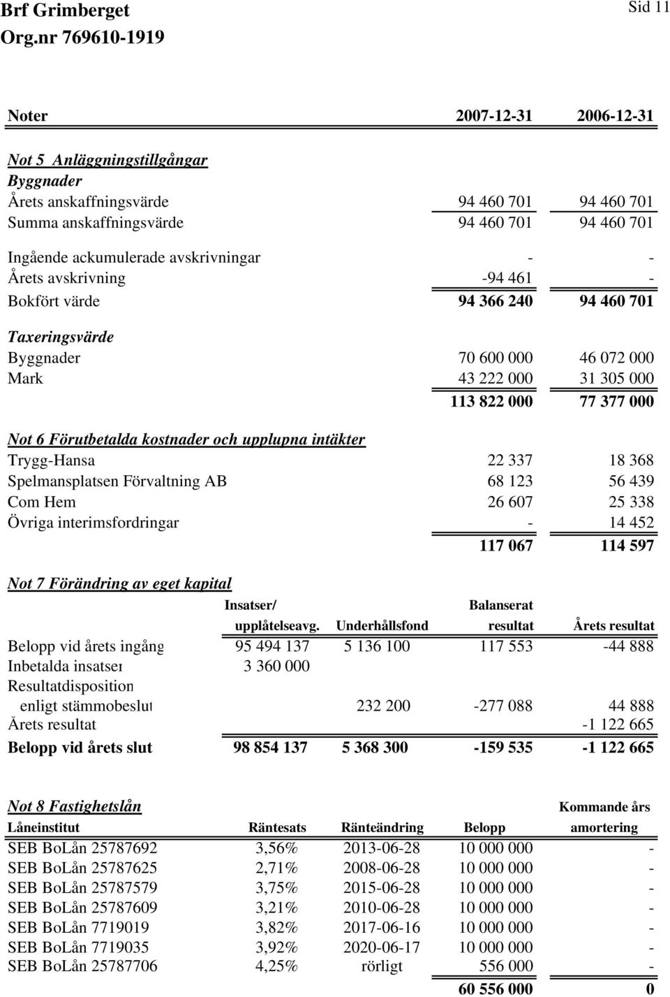 kostnader och upplupna intäkter Trygg-Hansa 22 337 18 368 Spelmansplatsen Förvaltning AB 68 123 56 439 Com Hem 26 607 25 338 Övriga interimsfordringar - 14 452 117 067 114 597 Not 7 Förändring av