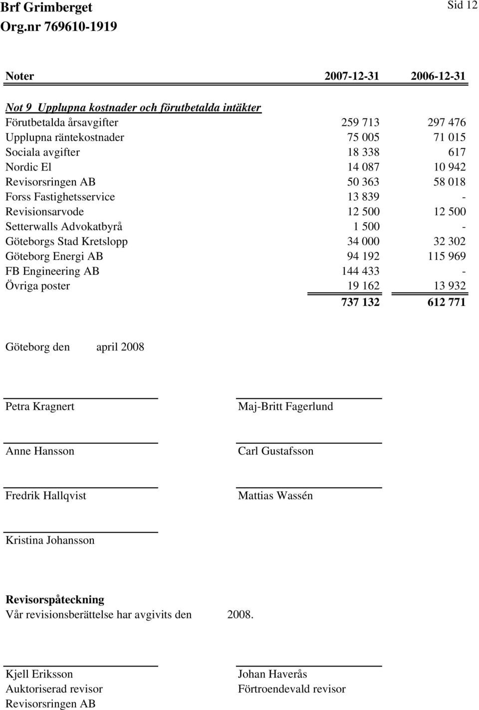 Göteborg Energi AB 94 192 115 969 FB Engineering AB 144 433 - Övriga poster 19 162 13 932 737 132 612 771 Göteborg den april 2008 Petra Kragnert Maj-Britt Fagerlund Anne Hansson Carl Gustafsson