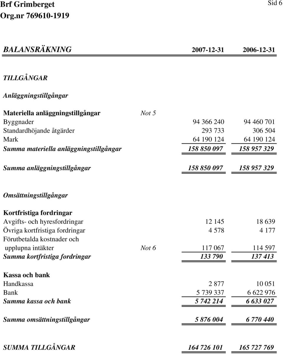 och hyresfordringar 12 145 18 639 Övriga kortfristiga fordringar 4 578 4 177 Förutbetalda kostnader och upplupna intäkter Not 6 117 067 114 597 Summa kortfristiga fordringar 133 790 137 413