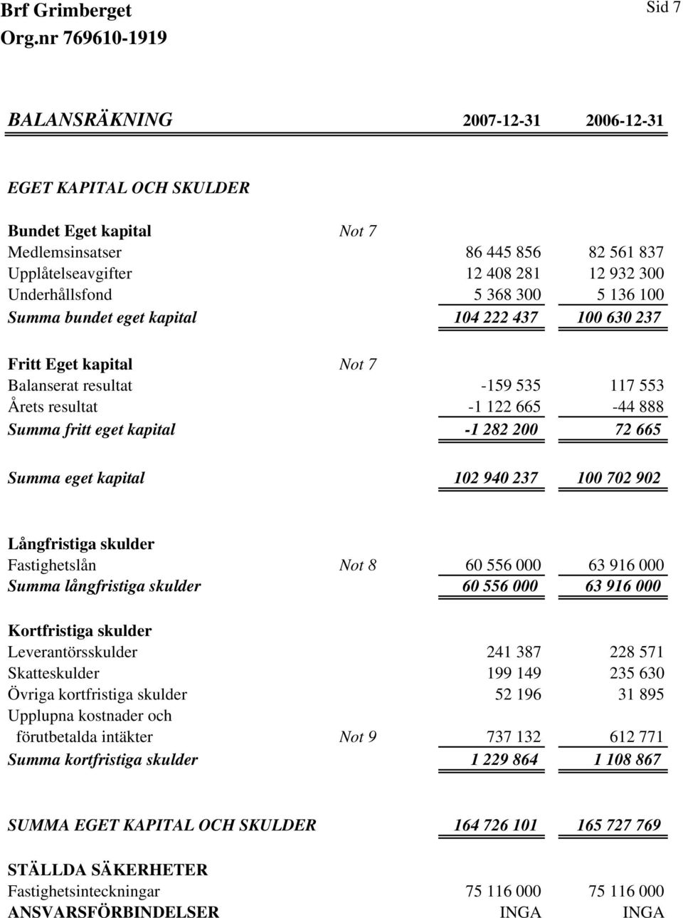 Summa eget kapital 102 940 237 100 702 902 Långfristiga skulder Fastighetslån Not 8 60 556 000 63 916 000 Summa långfristiga skulder 60 556 000 63 916 000 Kortfristiga skulder Leverantörsskulder 241