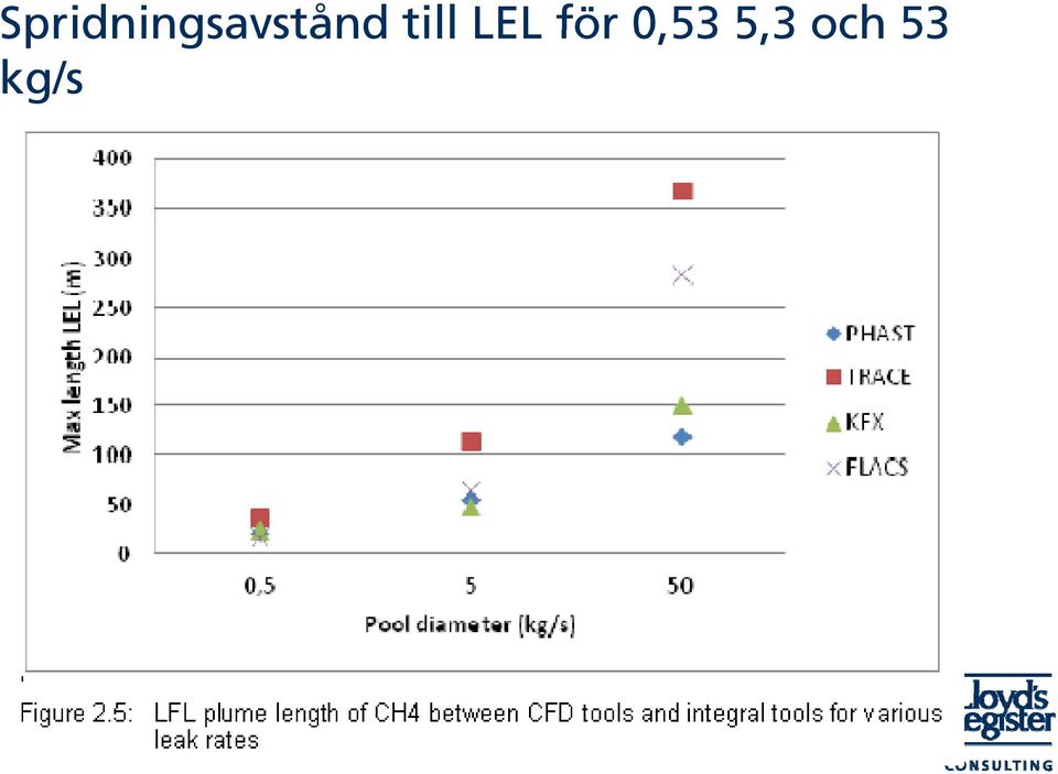 LEL för 0,53 5,3 och 53