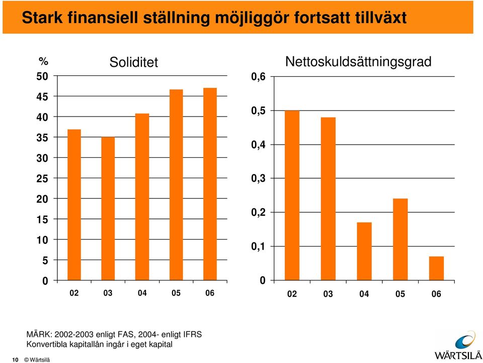 Nettoskuldsättningsgrad 2 3 4 5 6 MÄRK: 22-23 enligt FAS,