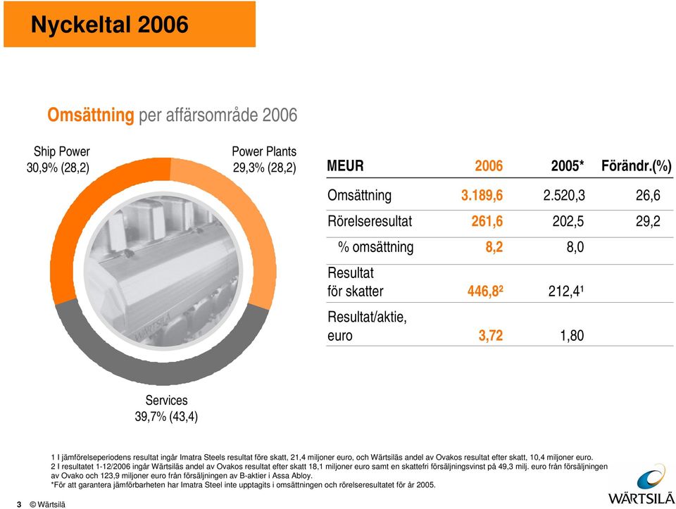 Imatra Steels resultat före skatt, 21,4 miljoner euro, och Wärtsiläs andel av Ovakos resultat efter skatt, 1,4 miljoner euro.