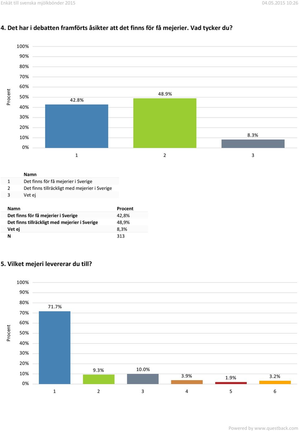 3% 1 Det finns för få mejerier i Sverige 2 Det finns tillräckligt med mejerier i Sverige Det finns