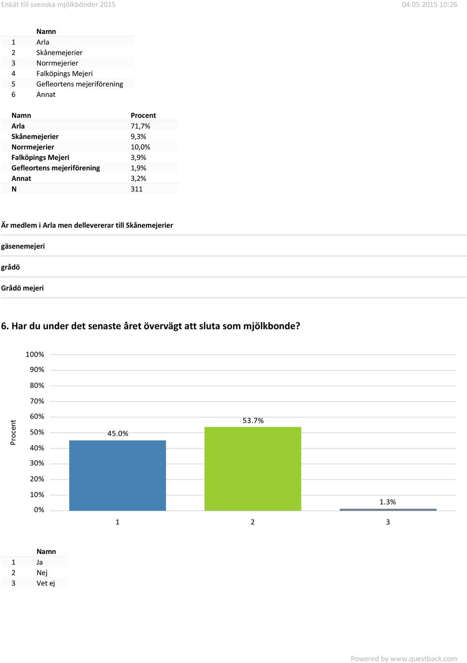 Annat 3,2% N 311 Är medlem i Arla men dellevererar till Skånemejerier gäsenemejeri grådö Grådö mejeri