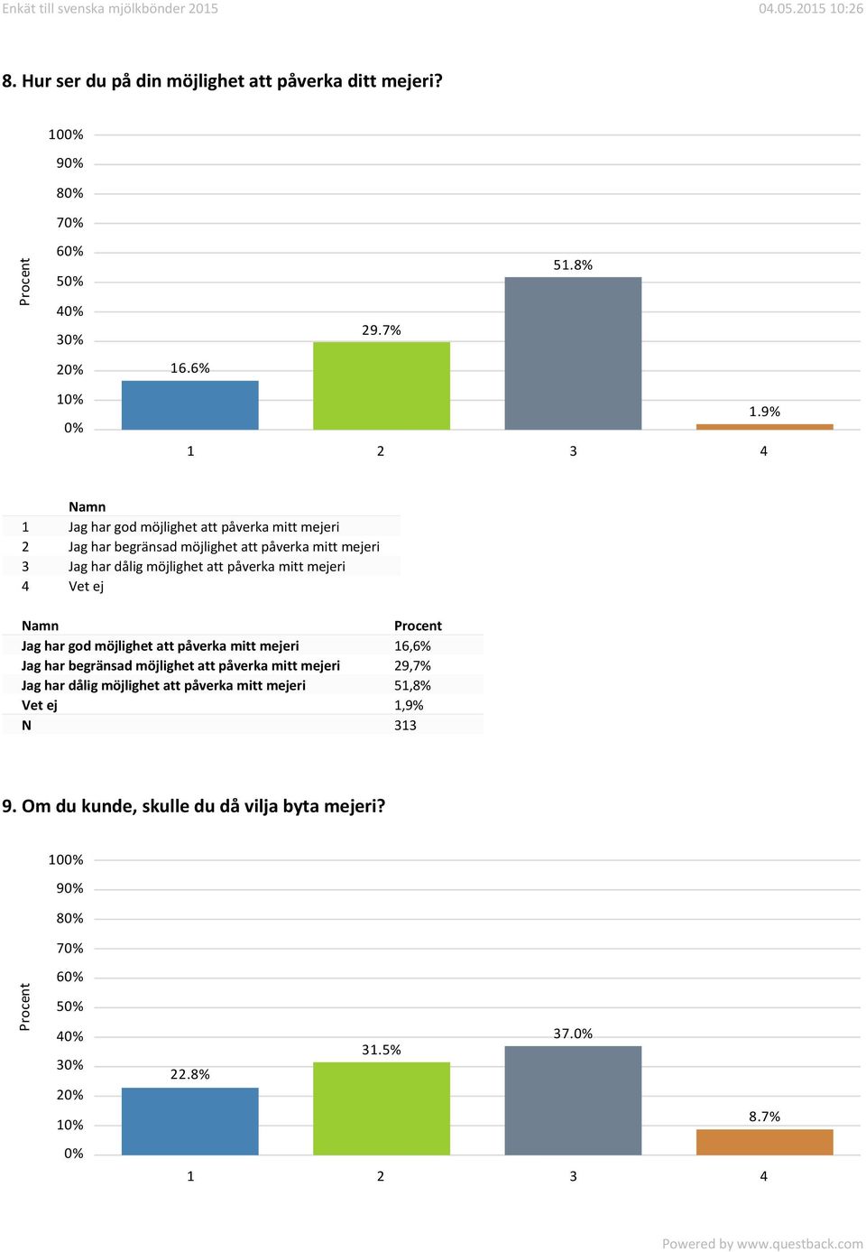 möjlighet att påverka mitt mejeri 4 Vet ej Jag har god möjlighet att påverka mitt mejeri 16,6% Jag har begränsad möjlighet att