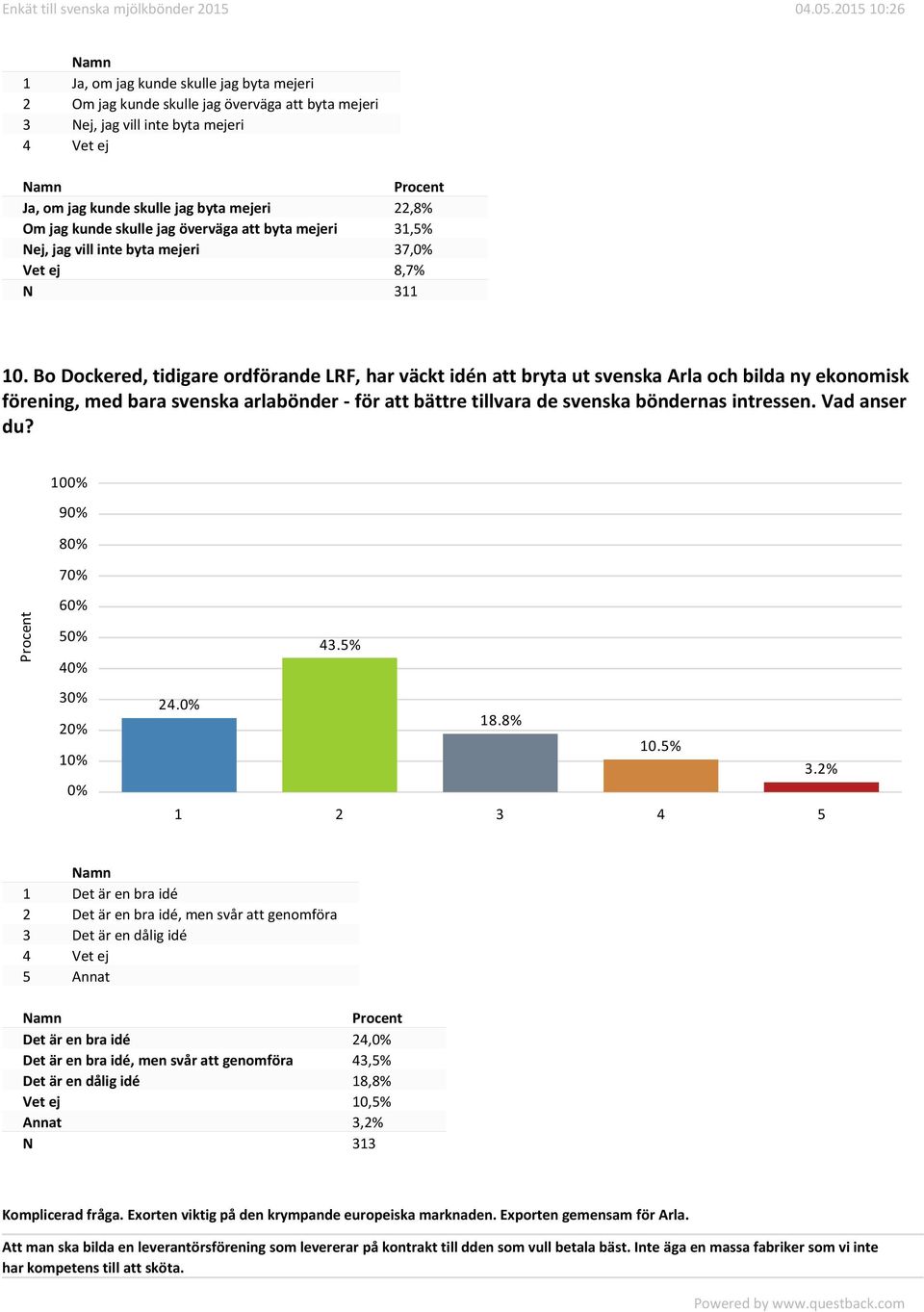 Bo Dockered, tidigare ordförande LRF, har väckt idén att bryta ut svenska Arla och bilda ny ekonomisk förening, med bara svenska arlabönder - för att bättre tillvara de svenska böndernas intressen.