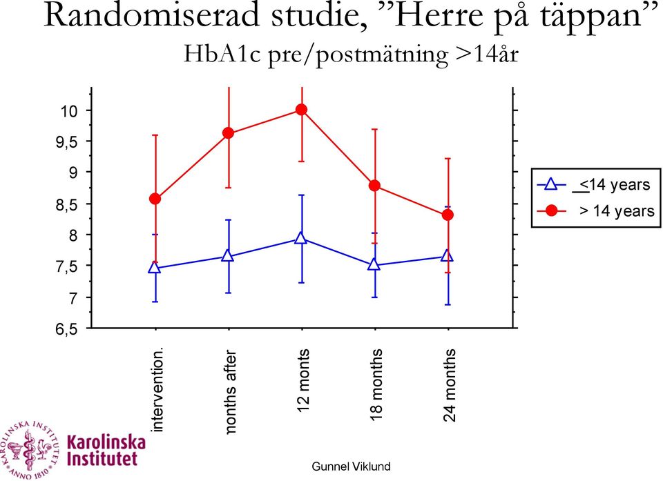 years > 14 years 7,5 7 6,5 Before intervention.