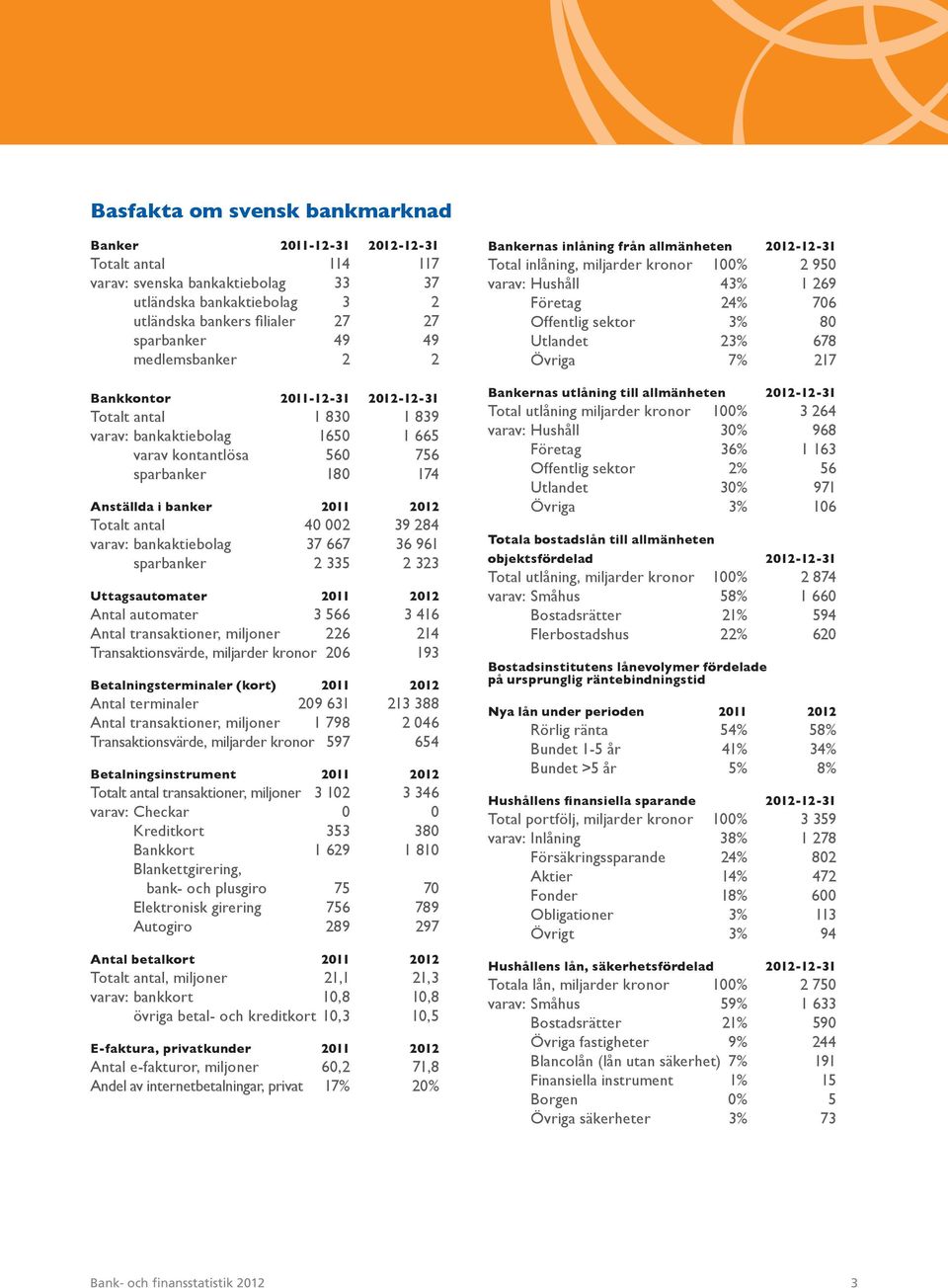 002 39 284 varav: bankaktiebolag 37 667 36 961 sparbanker 2 335 2 323 Uttagsautomater 2011 2012 Antal automater 3 566 3 416 Antal transaktioner, miljoner 226 214 Transaktionsvärde, miljarder kronor