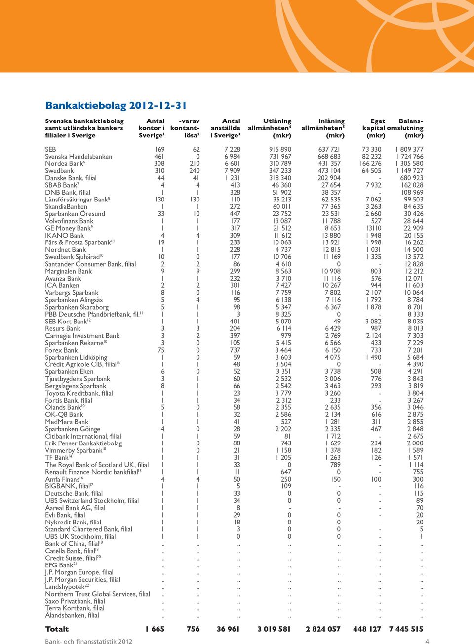 Bank 6 308 210 6 601 310 789 431 357 166 276 1 305 580 Swedbank 310 240 7 909 347 233 473 104 64 505 1 149 727 Danske Bank, filial 44 41 1 231 318 340 202 904-680 923 SBAB Bank 7 4 4 413 46 360 27