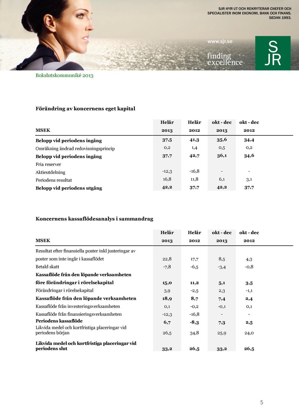 kassaflödesanalys i sammandrag Helår Helår okt - dec okt - dec MSEK 2013 2012 2013 2012 Resultat efter finansiella poster inkl justeringar av poster som inte ingår i kassaflödet 22,8 17,7 8,5 4,3