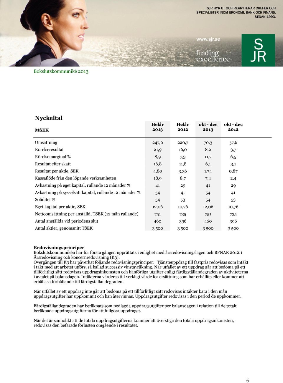 kapital, rullande 12 månader % 54 41 54 41 Soliditet % 54 53 54 53 Eget kapital per aktie, SEK 12,06 10,76 12,06 10,76 Nettoomsättning per anställd, TSEK (12 mån rullande) 751 735 751 735 Antal