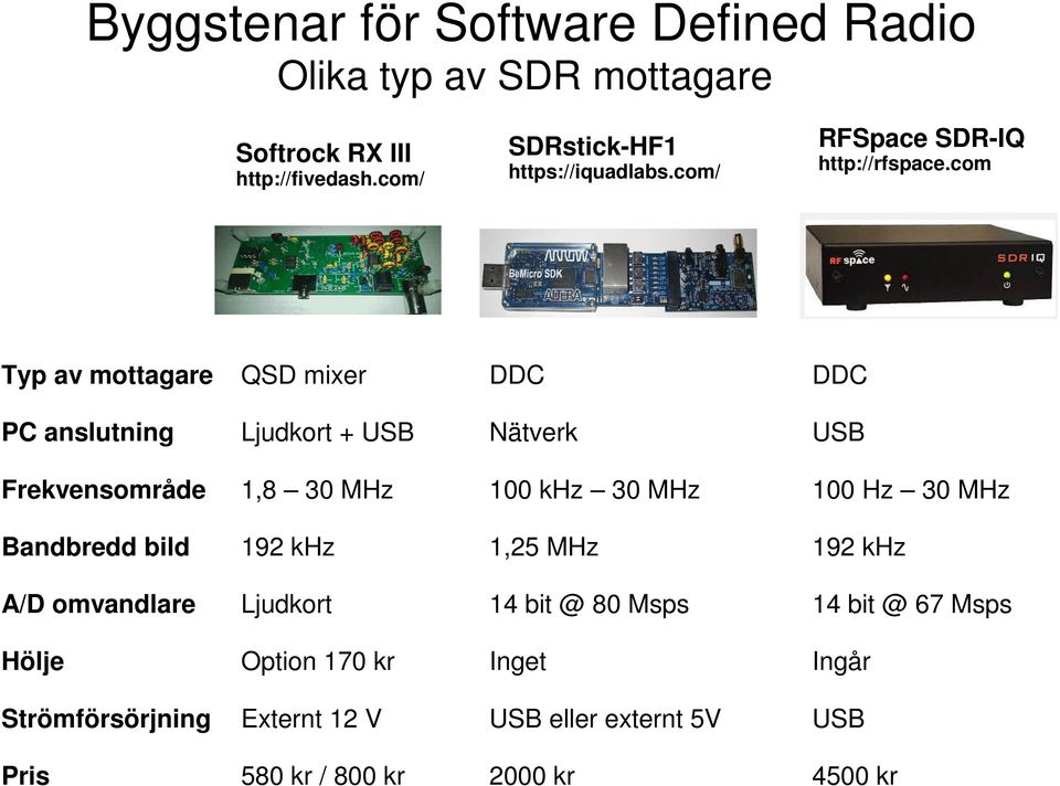 com Typ av mottagare QSD mixer DDC DDC PC anslutning Ljudkort + USB Nätverk USB Frekvensområde 1,8 30 MHz 100 khz 30 MHz