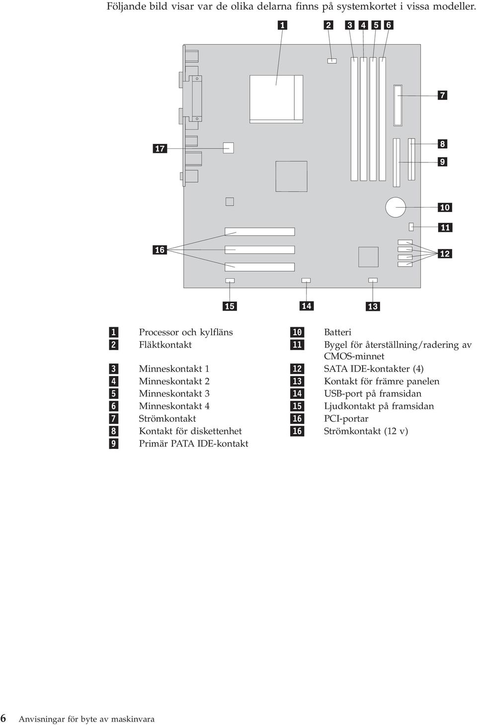 SATA IDE-kontakter (4) 4 Minneskontakt 2 13 Kontakt för främre panelen 5 Minneskontakt 3 14 USB-port på framsidan 6