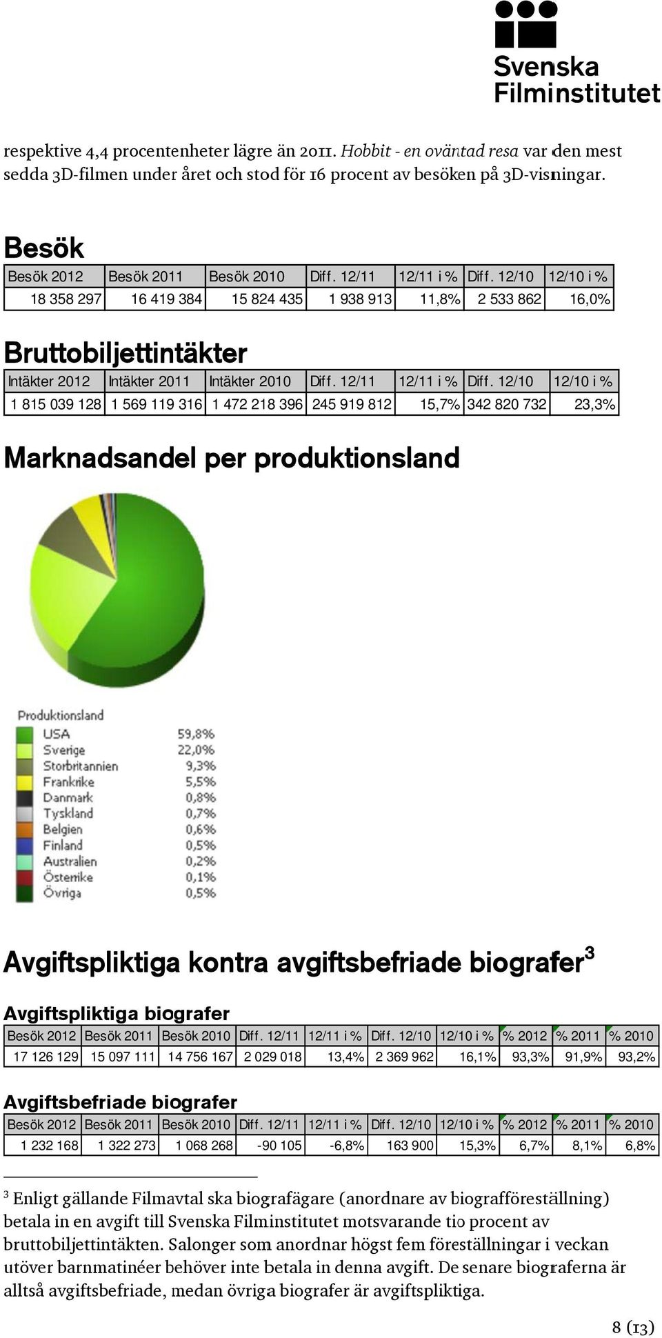 12/10 12/10 i % 18 358 297 16 419 384 15 824 435 1 938 913 11,8% 2 533 862 16,0% Bruttobiljettintäkter Intäkter 2012 Intäkter 2011 Intäkter 2010 Diff. 12/11 12/11 i % Diff.