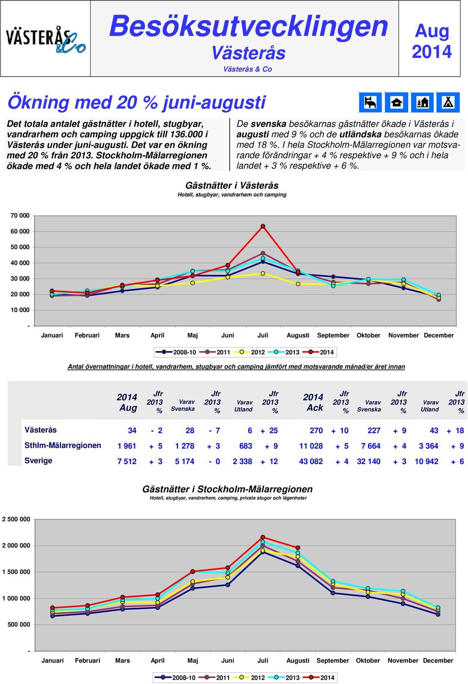 Gästnätter i Västerås Hotell, stugbyar, vandrarhem och camping De svenska besökarnas gästnätter ökade i Västerås i augusti med 9 och de utländska besökarnas ökade med 18.