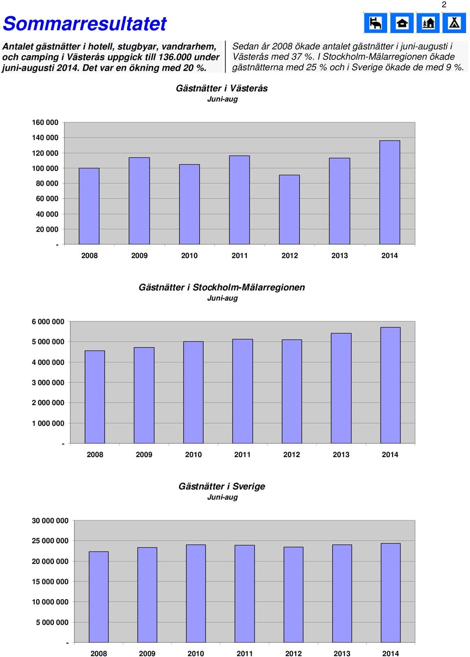 2 Gästnätter i Västerås Juniaug 160 000 1 1 100 000 80 000 60 000 2008 2009 2010 2011 Gästnätter i StockholmMälarregionen Juniaug 6 000 000 5 000 000 4 000