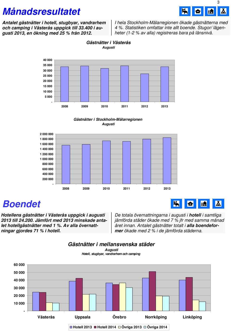 3 Gästnätter i Västerås 35 000 30 000 25 000 15 000 10 000 5 000 2008 2009 2010 2011 Gästnätter i StockholmMälarregionen 2 000 000 1 800 000 1 600 000 1 400 000 1 200 000 1 000 000 800 000 600 000