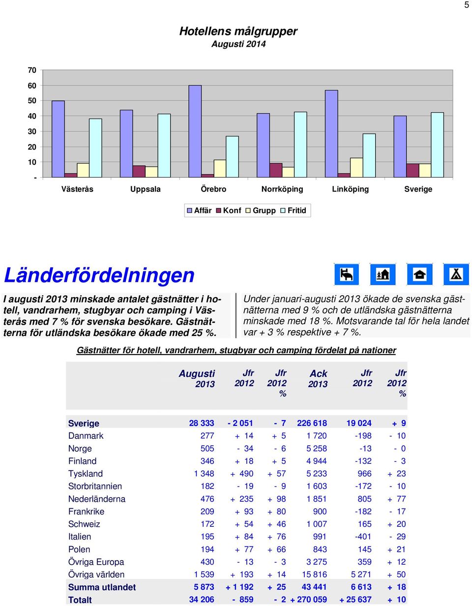 Motsvarande tal för hela landet var + 3 respektive + 7.