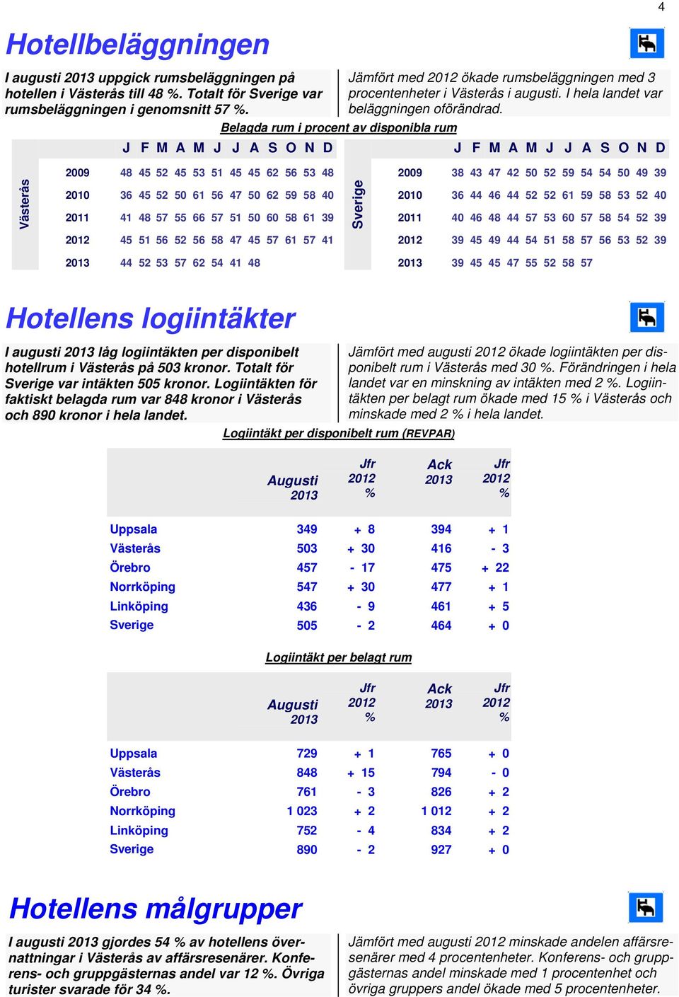 J F M A M J J A S O N D J F M A M J J A S O N D 4 Västerås 2009 48 45 52 45 53 51 45 45 62 56 53 48 2009 38 43 47 42 50 52 59 54 54 50 49 39 Sverige 2010 36 45 52 50 61 56 47 50 62 59 58 40 2010 36