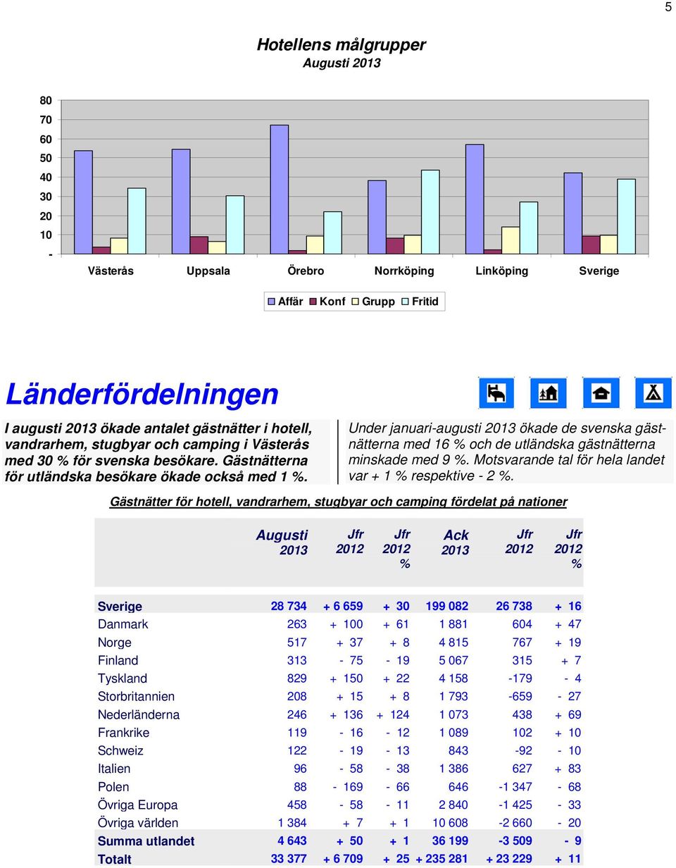 Under januariaugusti ökade de svenska gästnätterna med 16 och de utländska gästnätterna minskade med 9. Motsvarande tal för hela landet var + 1 respektive 2.