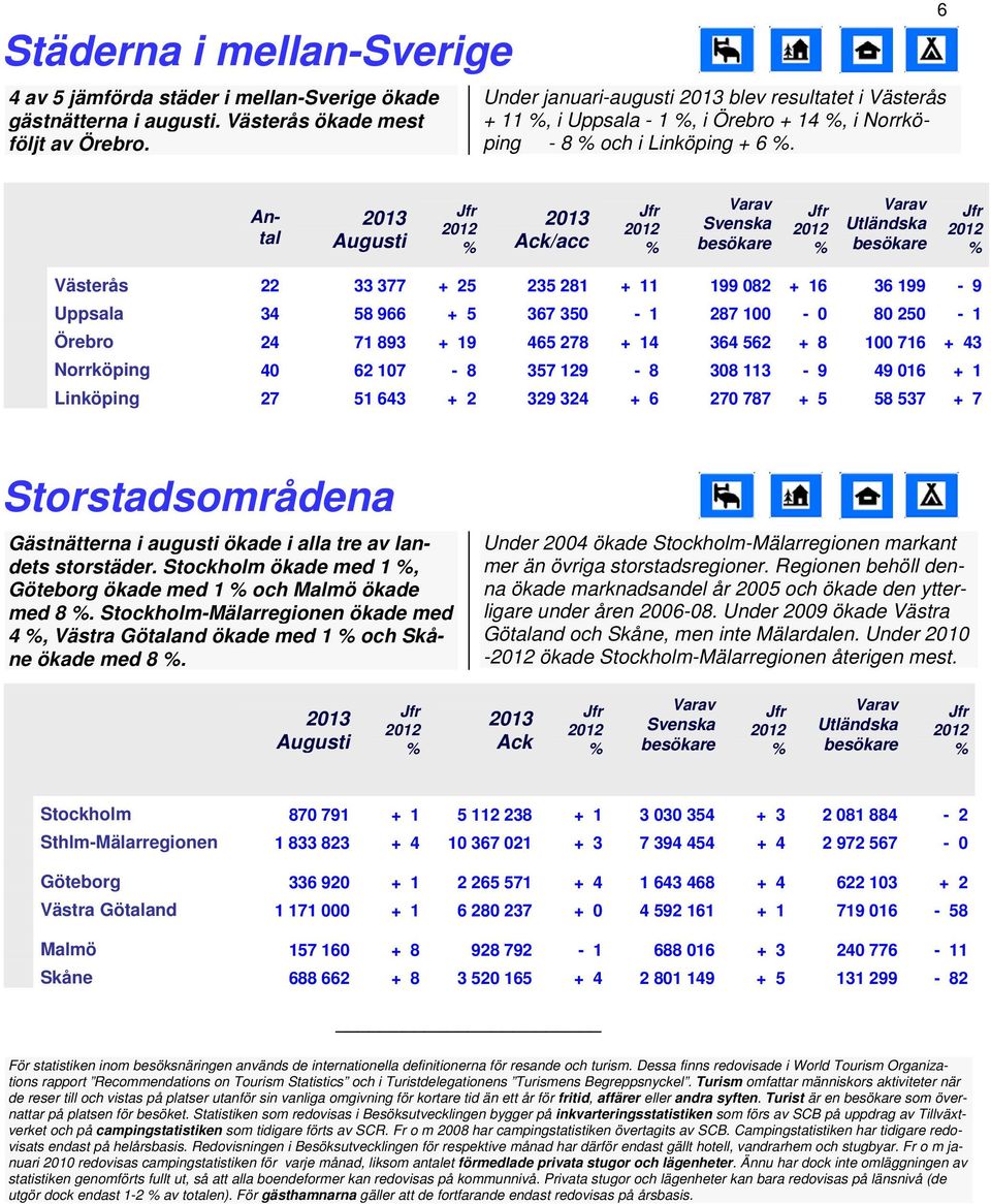 6 Antal /acc Utländska Västerås 22 33 377 + 25 235 281 + 11 199 082 + 16 36 199 9 Uppsala 34 58 966 + 5 367 350 1 287 100 0 80 250 1 Örebro 24 71 893 + 19 465 278 + 14 364 562 + 8 100 716 + 43