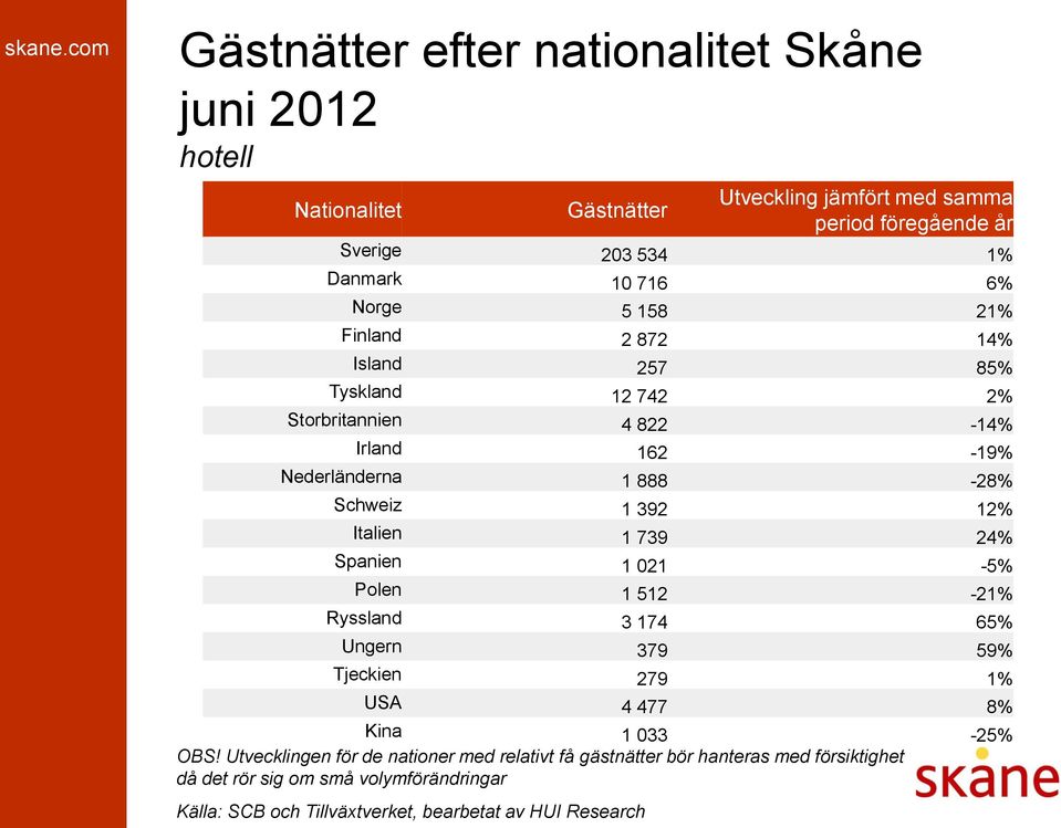jämfört med samma period föregående år Sverige 203 534 1% Danmark 10 716 6% Norge 5 158 21% Finland 2 872 14% Island 257 85% Tyskland 12 742 2%