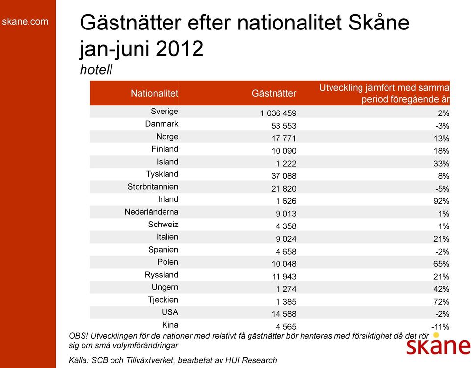 med samma period föregående år Sverige 1 036 459 2% Danmark 53 553-3% Norge 17 771 13% Finland 10 090 18% Island 1 222 33% Tyskland 37 088 8%