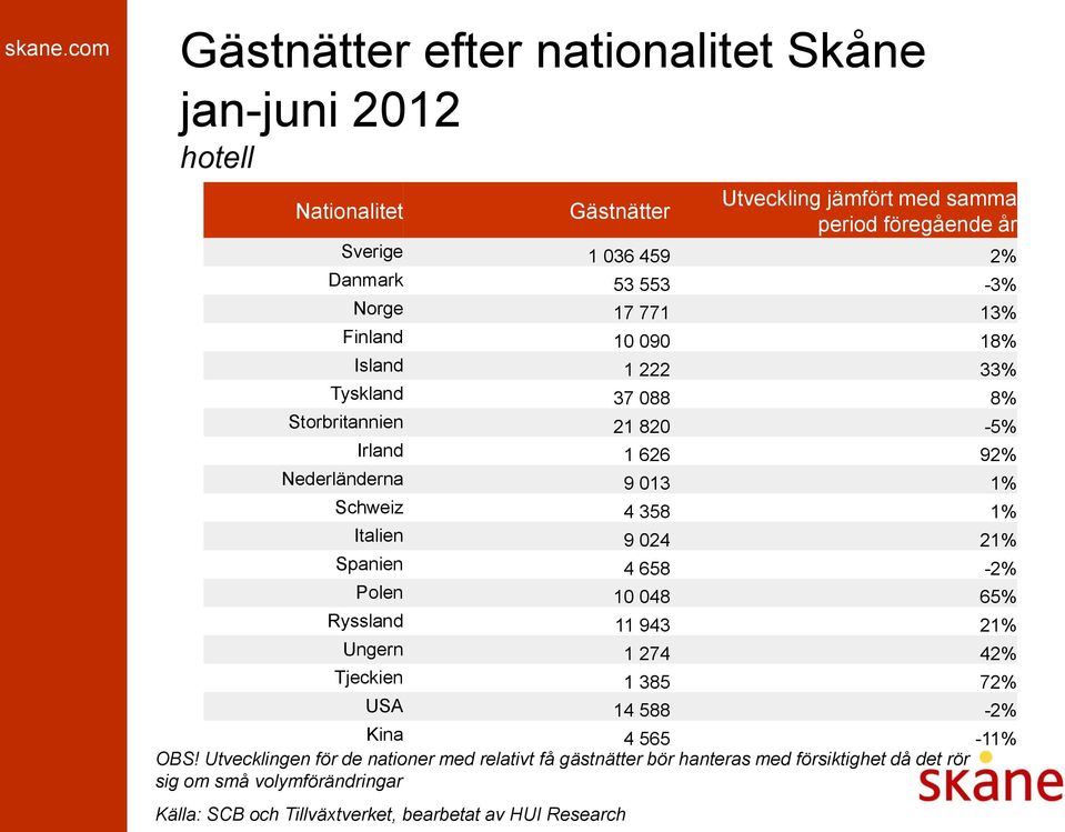 med samma period föregående år Sverige 1 036 459 2% Danmark 53 553-3% Norge 17 771 13% Finland 10 090 18% Island 1 222 33% Tyskland 37 088 8%