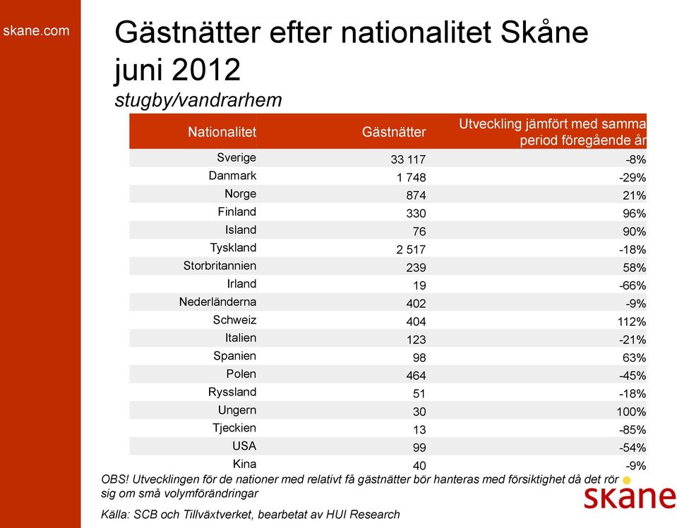 jämfört med samma period föregående år Sverige 33 117-8% Danmark 1 748-29% Norge 874 21% Finland 330 96% Island 76 90% Tyskland 2 517-18%
