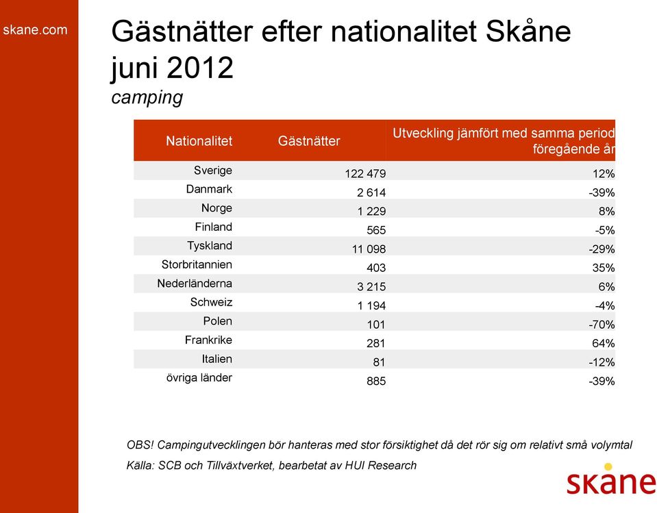 Storbritannien 403 35% Nederländerna 3 215 6% Schweiz 1 194-4% Polen 101-70% Frankrike 281 64% Italien 81-12%