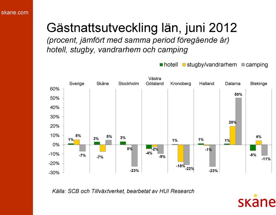 20% Sverige Skåne Stockholm Västra Götaland Kronoberg Halland Dalarna Blekinge 20% 50% 10%