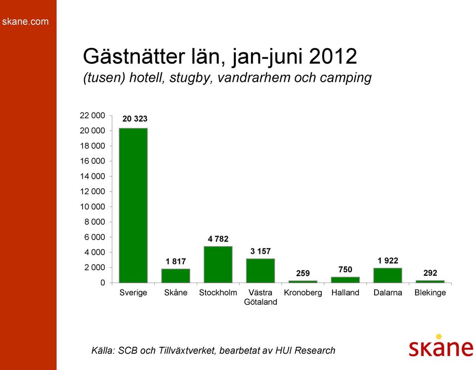 6 000 4 000 2 000 0 20 323 1 817 4 782 3 157 Sverige Skåne