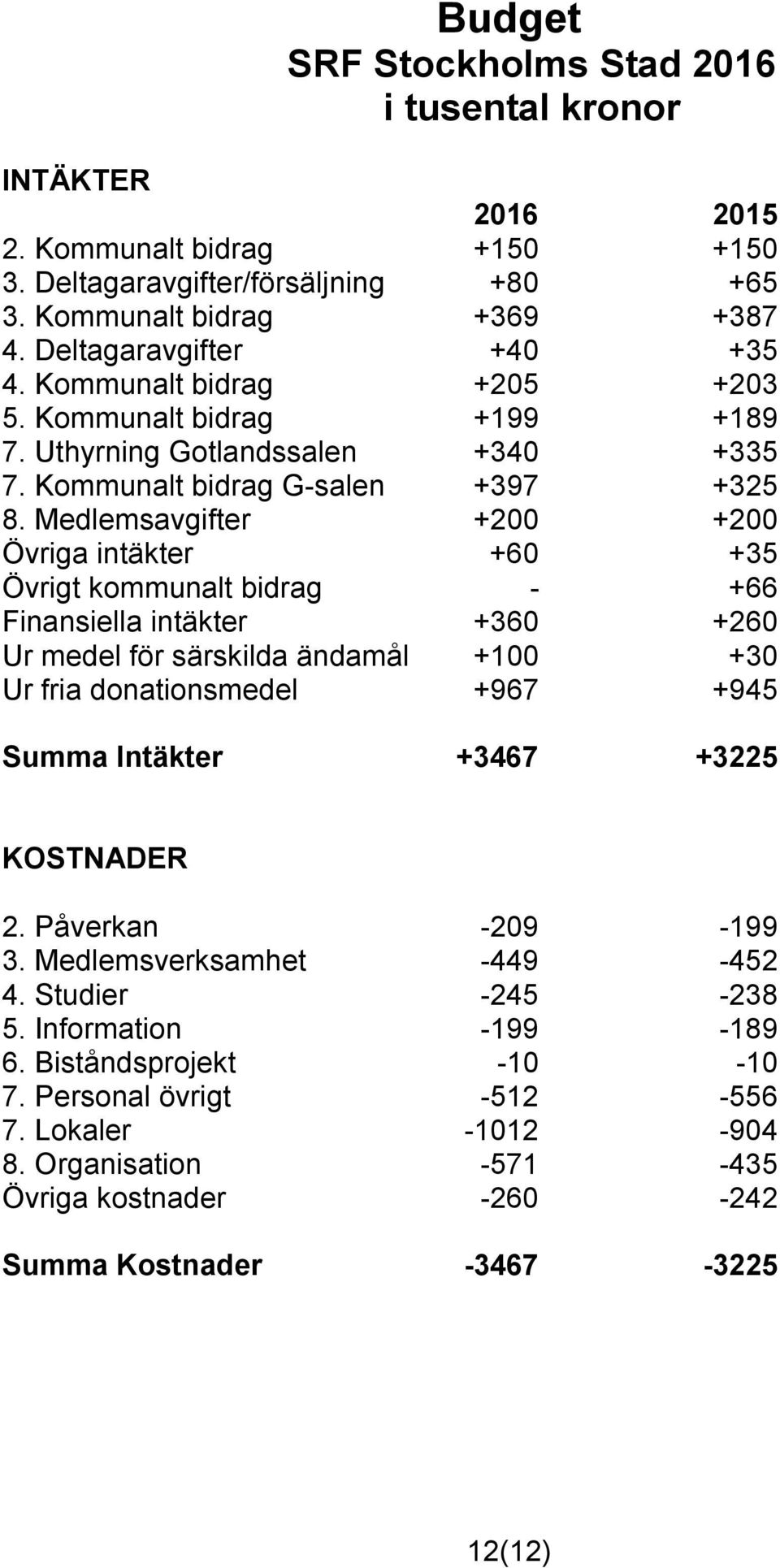 Medlemsavgifter +200 +200 Övriga intäkter +60 +35 Övrigt kommunalt bidrag - +66 Finansiella intäkter +360 +260 Ur medel för särskilda ändamål +100 +30 Ur fria donationsmedel +967 +945 Summa Intäkter