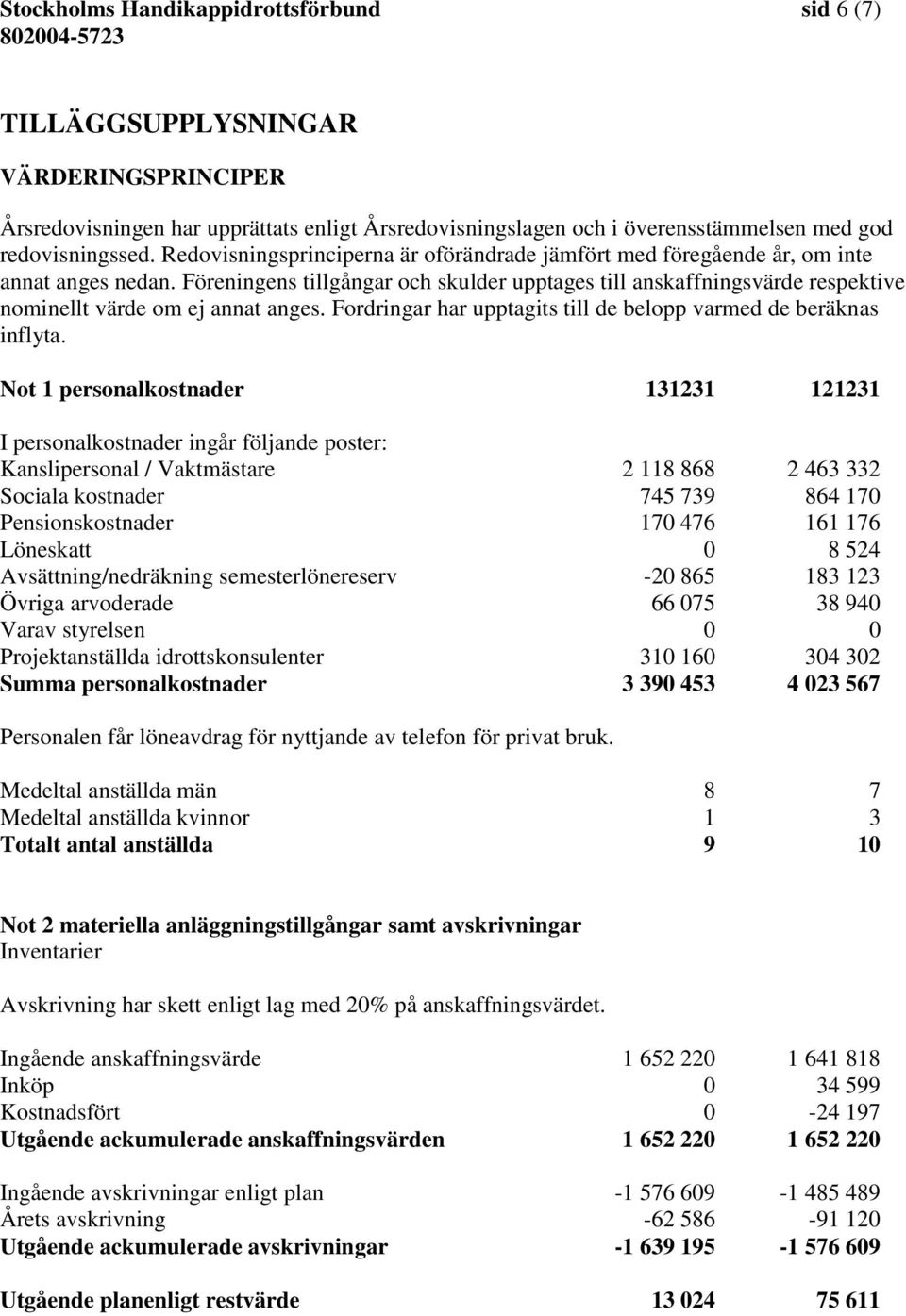 Föreningens tillgångar och skulder upptages till anskaffningsvärde respektive nominellt värde om ej annat anges. Fordringar har upptagits till de belopp varmed de beräknas inflyta.