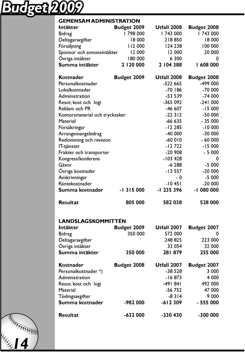 665-499 000 Lokalkostnader -70 186-70 000 Administration -53 539-74 000 Resor, kost och logi -365 092-241 000 Reklam och PR -46 607-15 000 Kontorsmaterial och trycksaker -22 312-50 000 Material -66